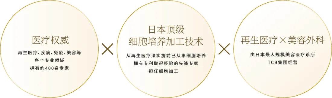 医疗权威 日本顶级细胞培养加工技术 再生医疗×美容外科